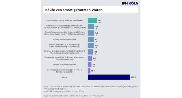 Smart-Home-Anwendungen werden immer populärer -